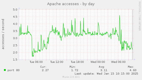 Apache accesses