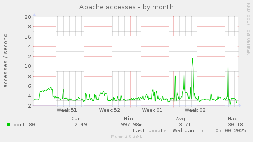 Apache accesses