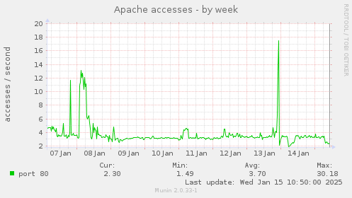 Apache accesses