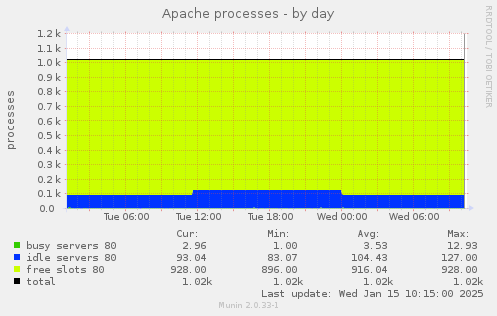 Apache processes