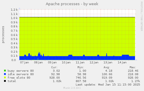 Apache processes