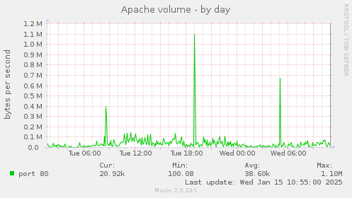 Apache volume