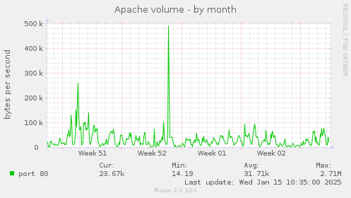 Apache volume