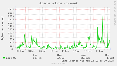 Apache volume