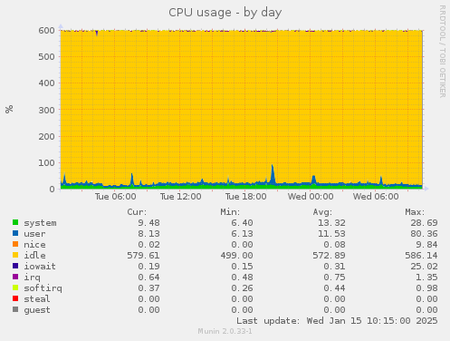 CPU usage