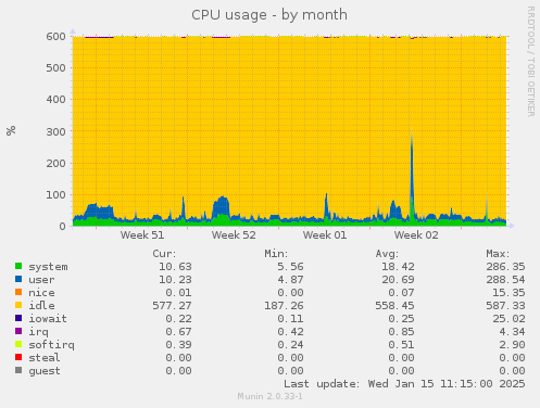 CPU usage