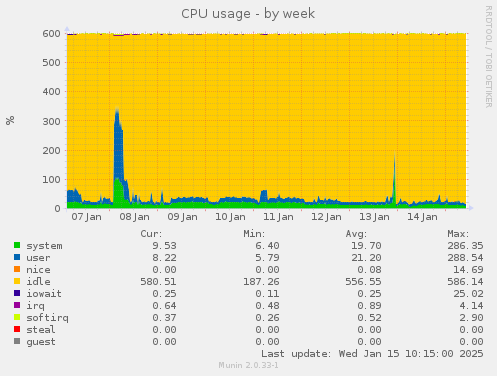 CPU usage