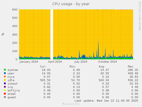 CPU usage