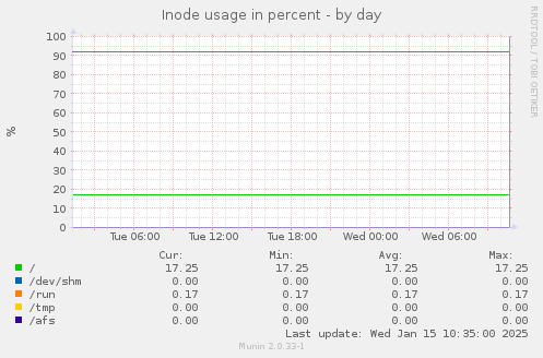 Inode usage in percent