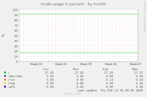 Inode usage in percent