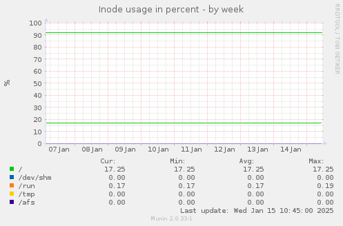 Inode usage in percent