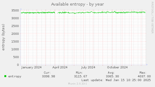 Available entropy