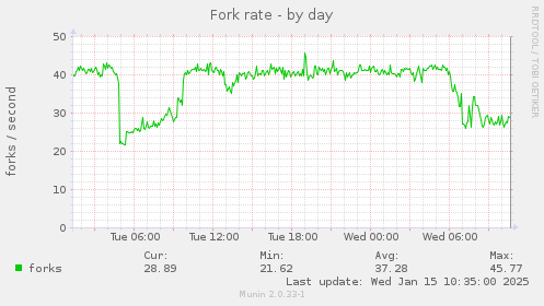 Fork rate