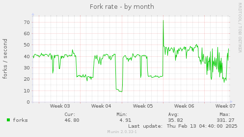 monthly graph