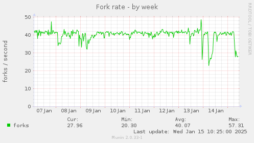 Fork rate