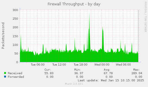 Firewall Throughput