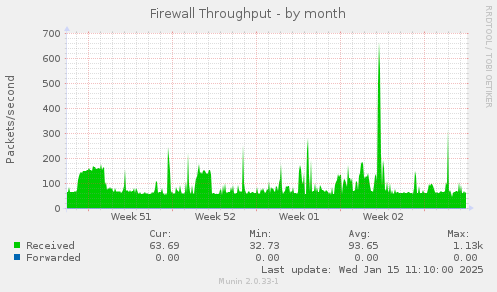 Firewall Throughput