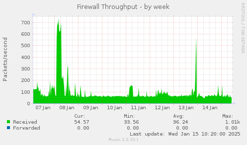 Firewall Throughput