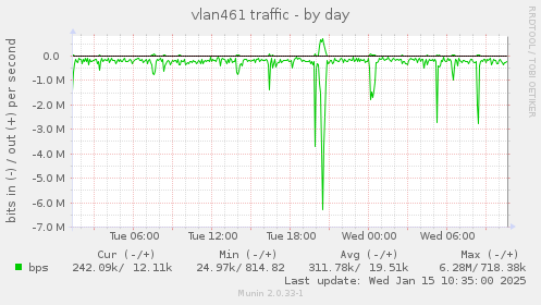 vlan461 traffic