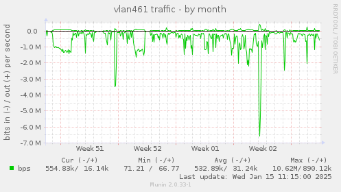 vlan461 traffic