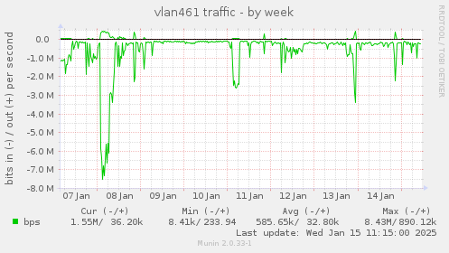 vlan461 traffic