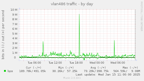 vlan486 traffic