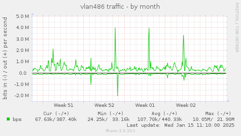 vlan486 traffic