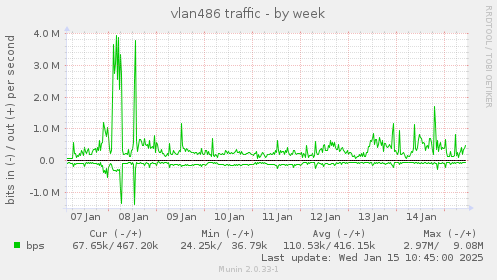 vlan486 traffic