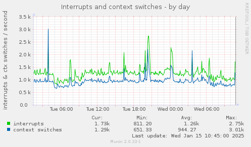 Interrupts and context switches