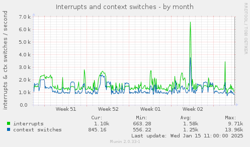 Interrupts and context switches