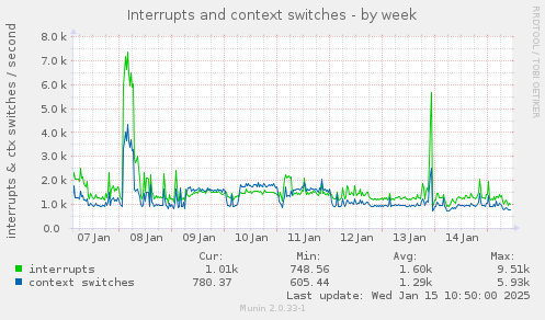 Interrupts and context switches