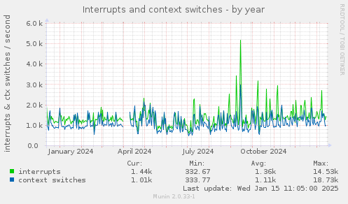 Interrupts and context switches