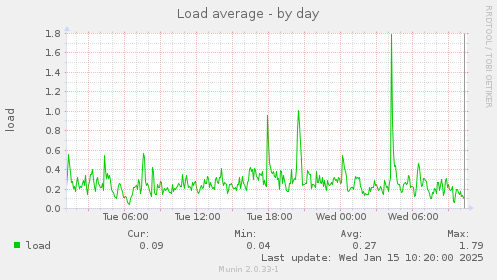 Load average