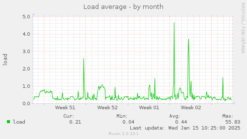 Load average