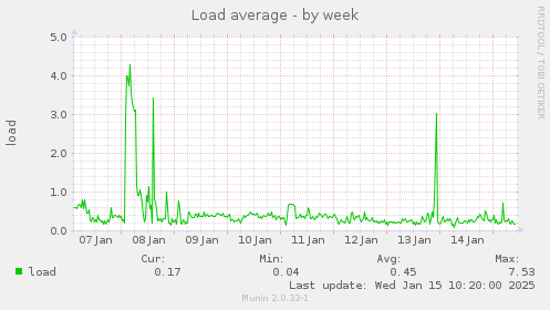 Load average