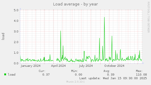 Load average