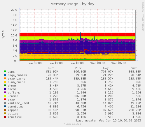 Memory usage