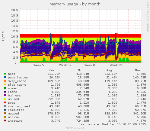 Memory usage