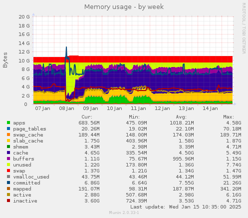 Memory usage