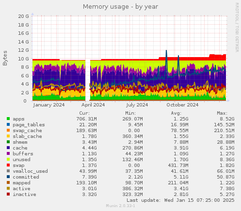 Memory usage