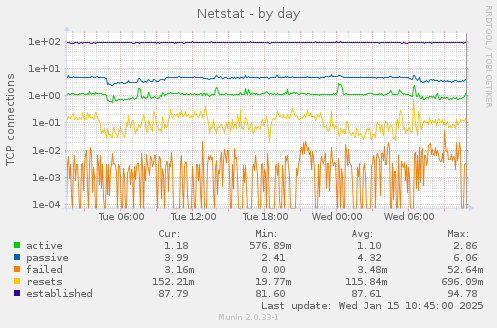 Netstat