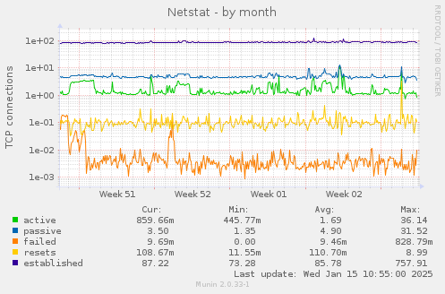 Netstat