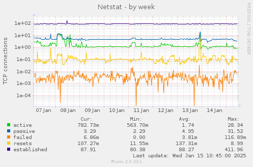 Netstat