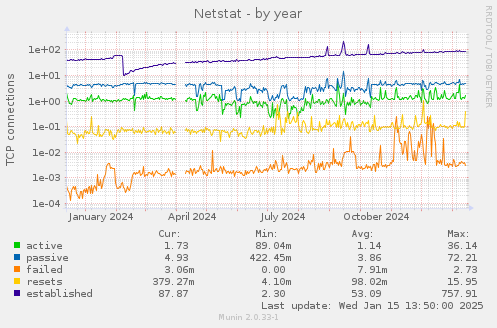 yearly graph