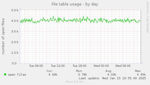 File table usage