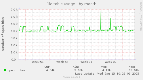 File table usage