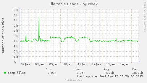 File table usage