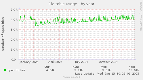 File table usage