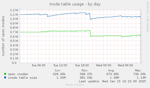 Inode table usage