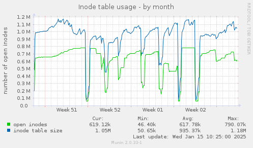 Inode table usage